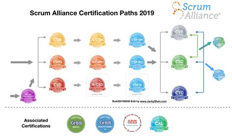 scrum alliance agile certification.